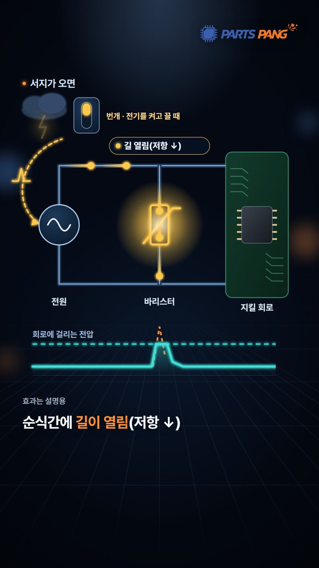 회로 그림에서 서지가 오자 바리스터 쪽 길이 열리는 장면이 보이는 바리스터 작동원리 영상 표지